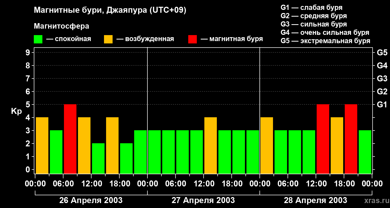 Изменения геомагнитного индекса Kp