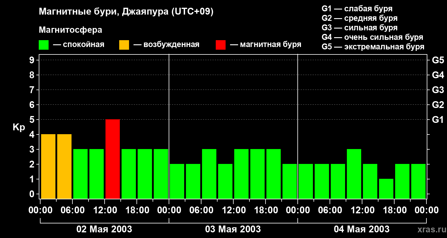 Изменения геомагнитного индекса Kp