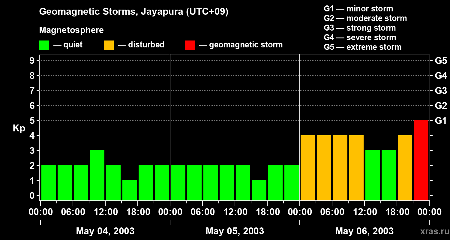 Changes in the geomagnetic index Kp