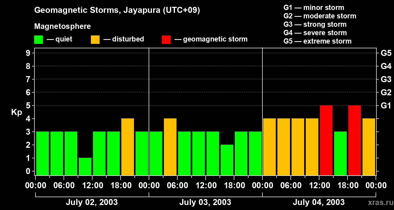 Changes in the geomagnetic index Kp