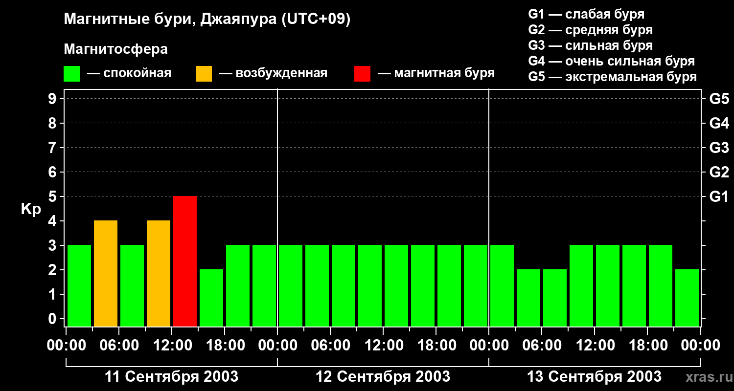 Изменения геомагнитного индекса Kp