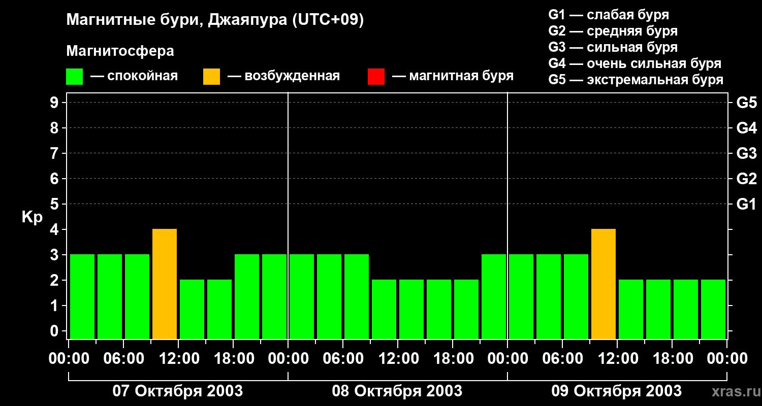 Изменения геомагнитного индекса Kp