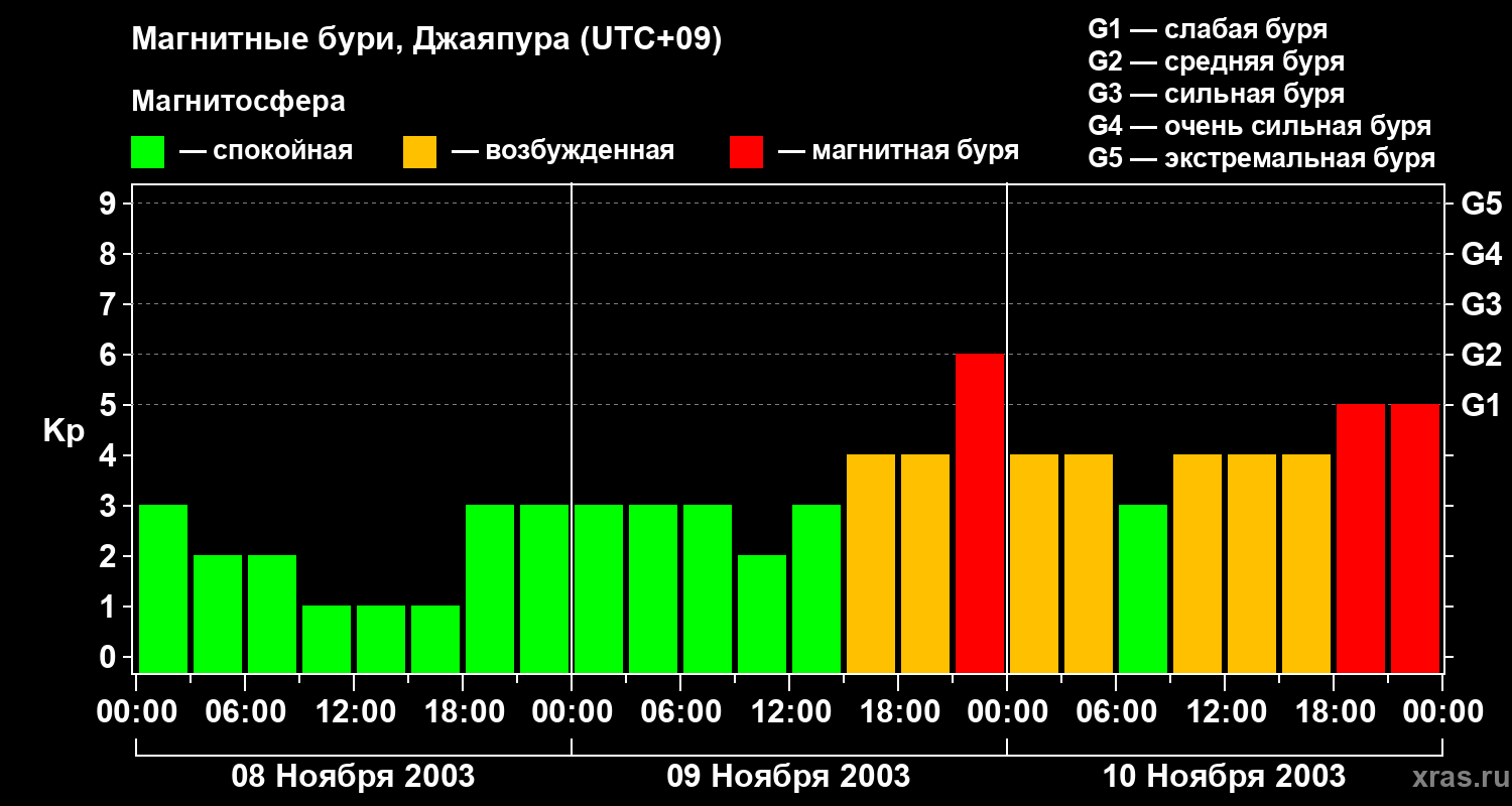Изменения геомагнитного индекса Kp