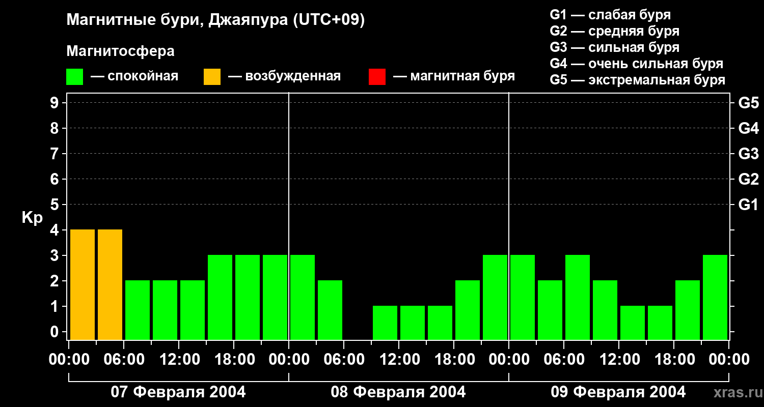 Изменения геомагнитного индекса Kp