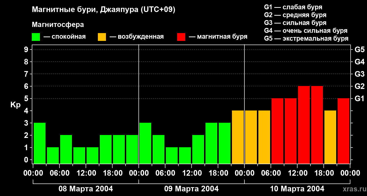 Изменения геомагнитного индекса Kp