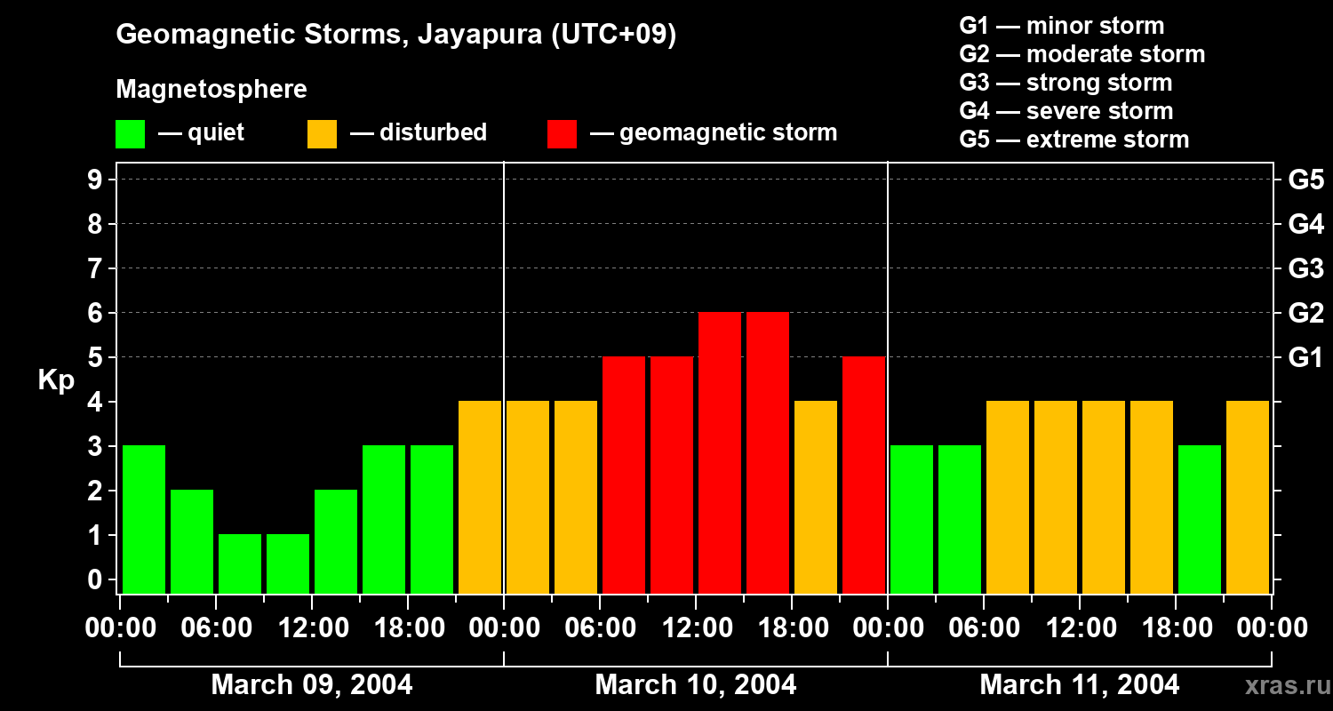 Changes in the geomagnetic index Kp