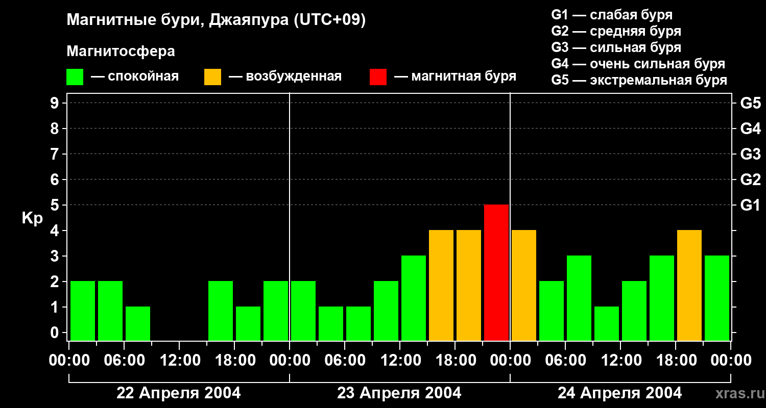 Изменения геомагнитного индекса Kp
