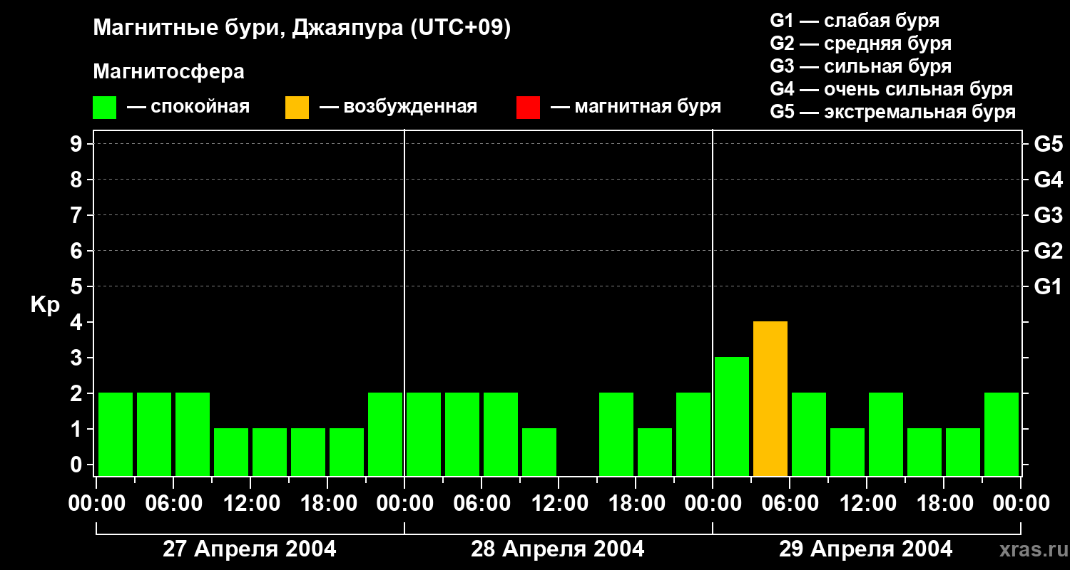 Изменения геомагнитного индекса Kp