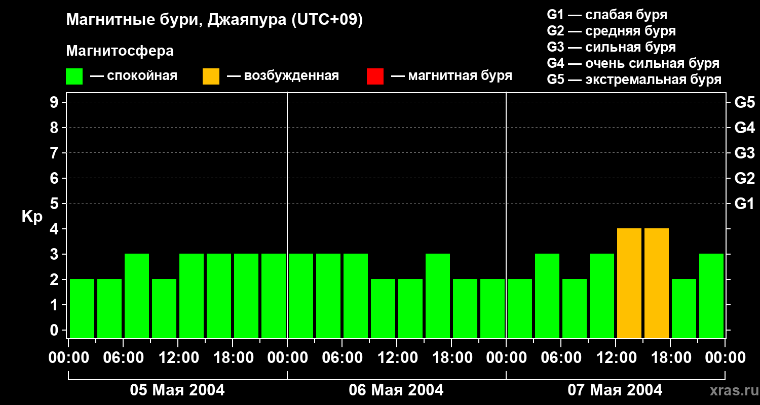 Изменения геомагнитного индекса Kp