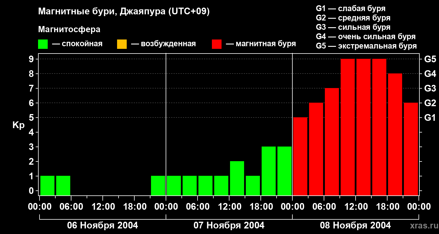 Изменения геомагнитного индекса Kp