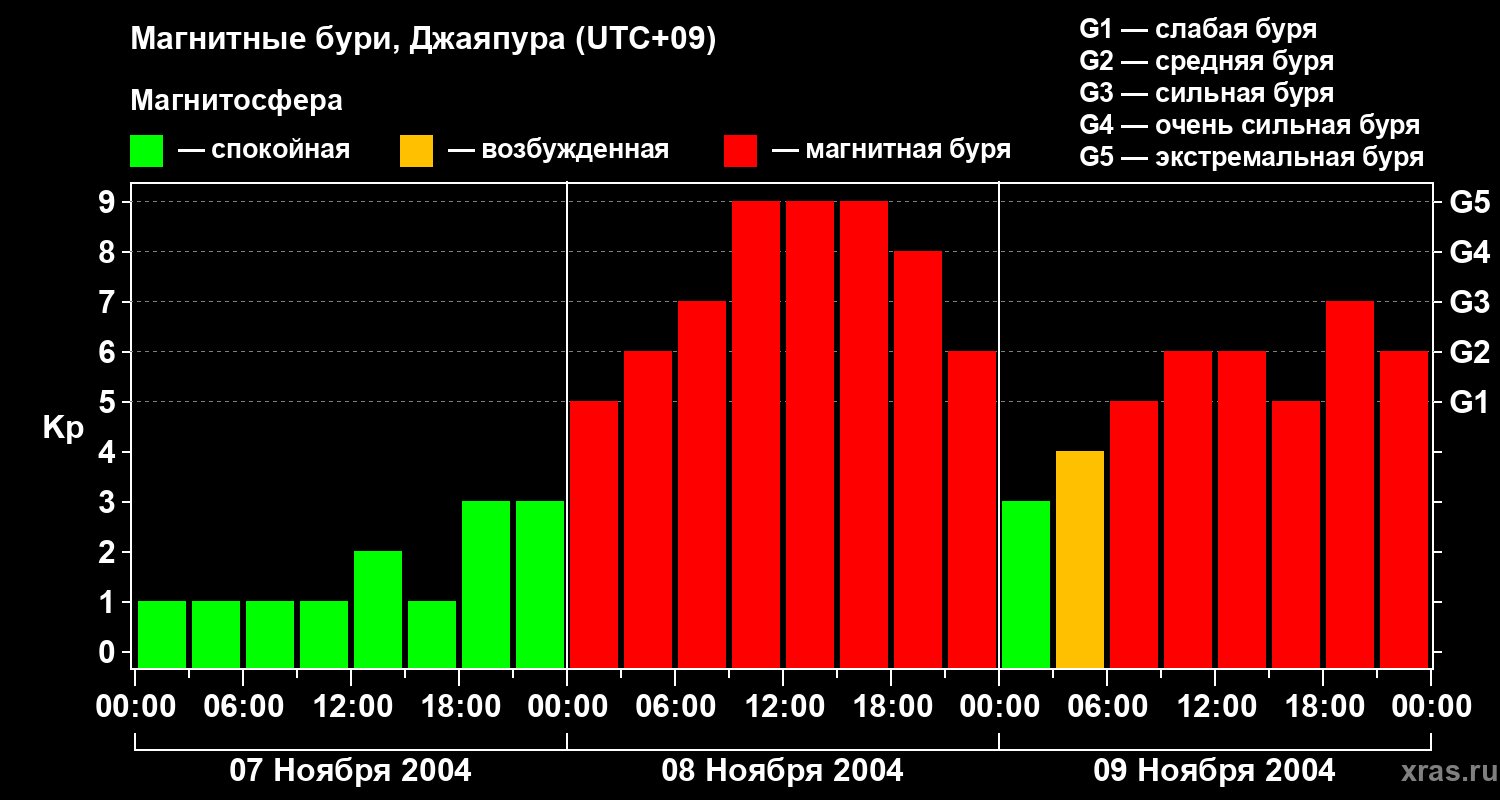 Изменения геомагнитного индекса Kp