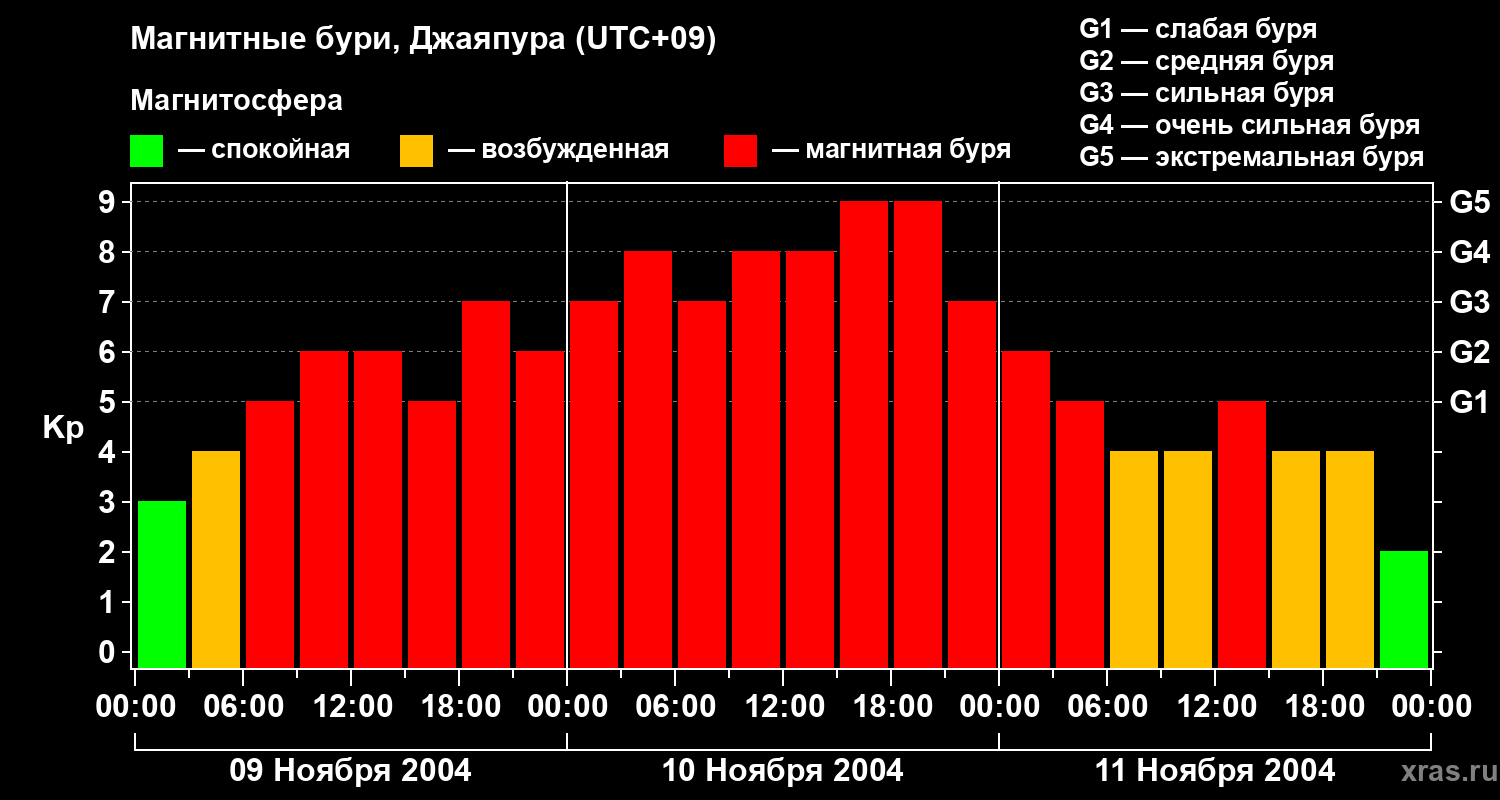 Изменения геомагнитного индекса Kp
