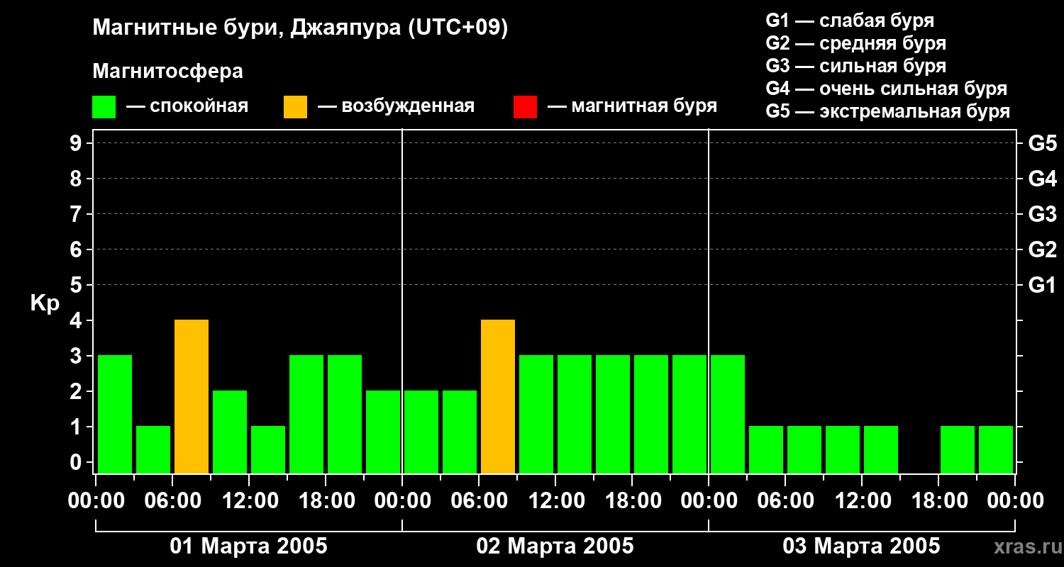 Изменения геомагнитного индекса Kp