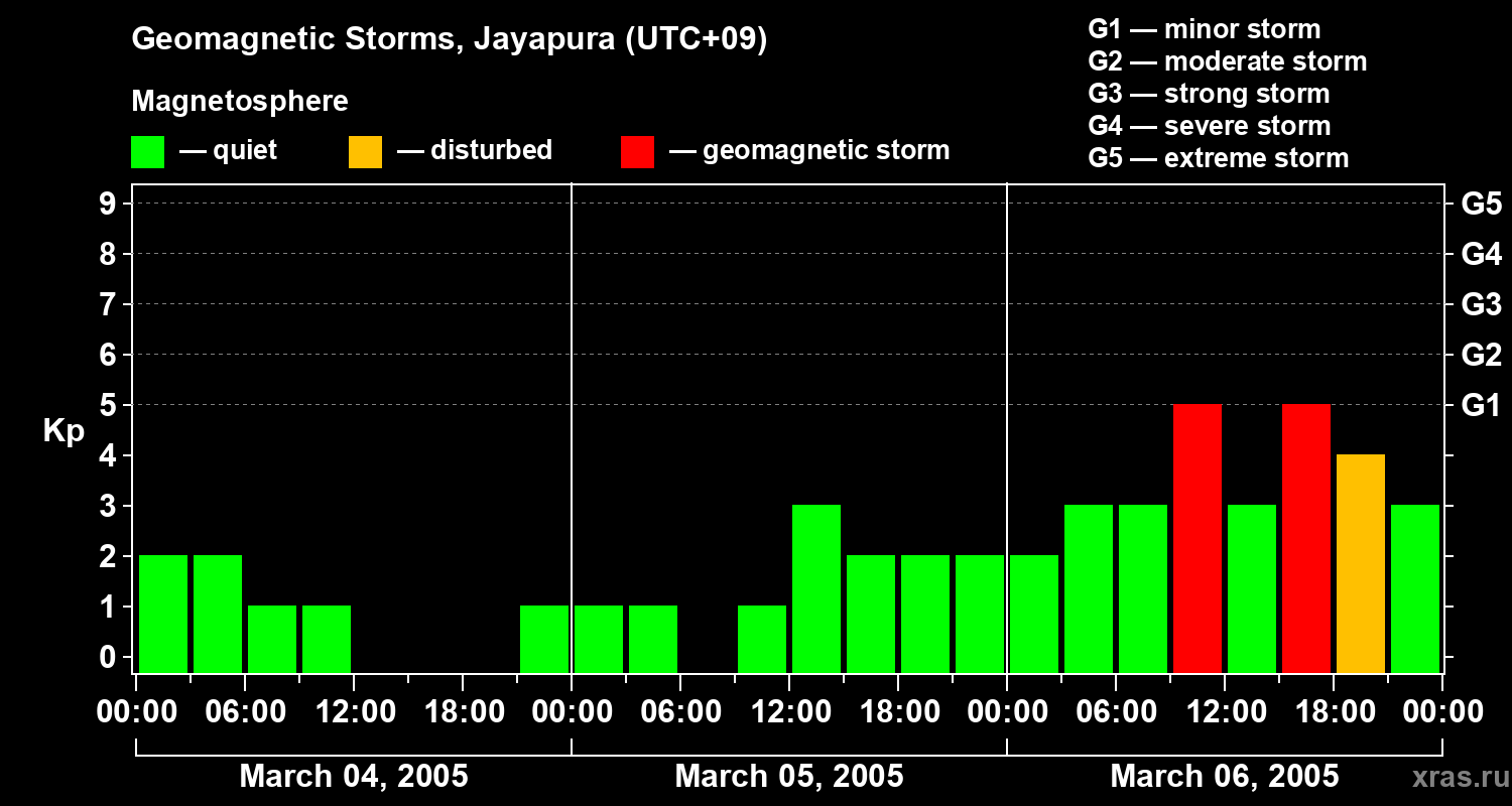 Changes in the geomagnetic index Kp