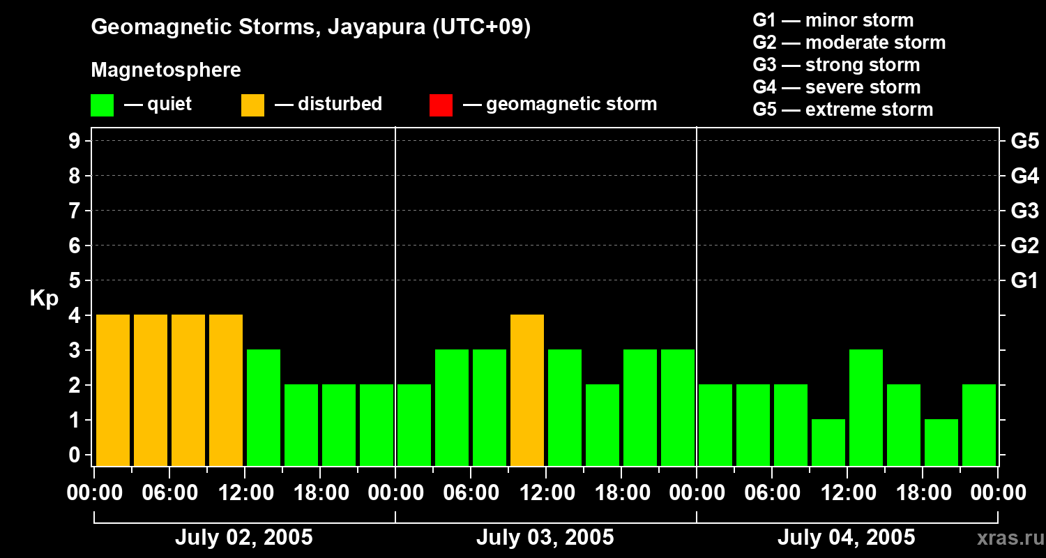 Changes in the geomagnetic index Kp