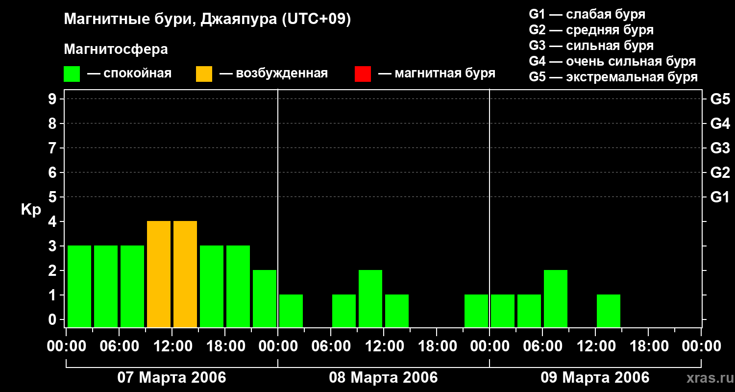 Изменения геомагнитного индекса Kp