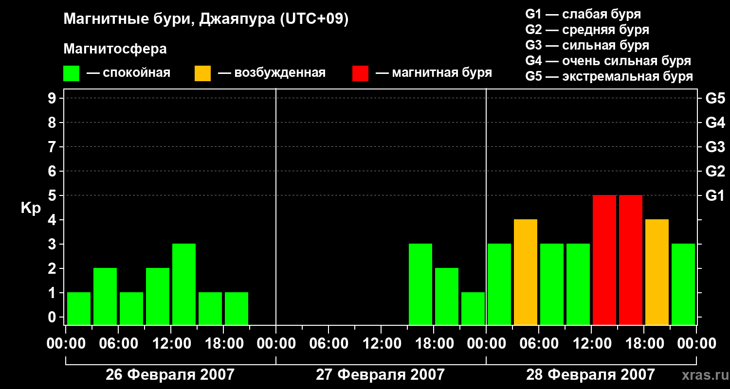 Изменения геомагнитного индекса Kp