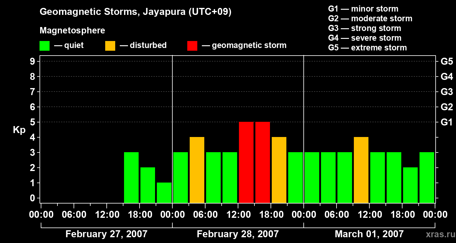Changes in the geomagnetic index Kp