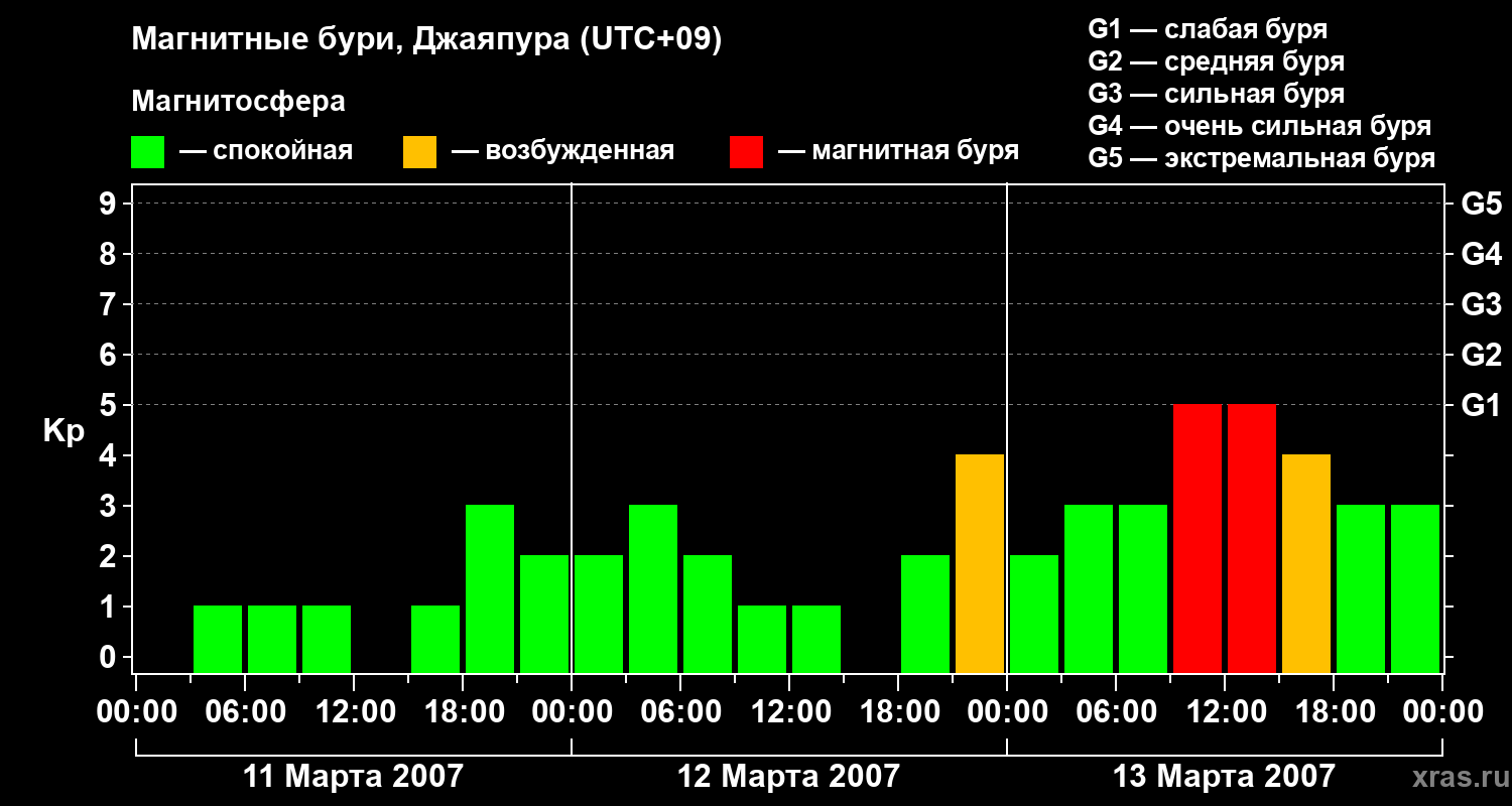 Изменения геомагнитного индекса Kp
