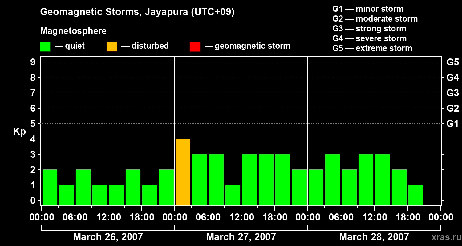 Changes in the geomagnetic index Kp