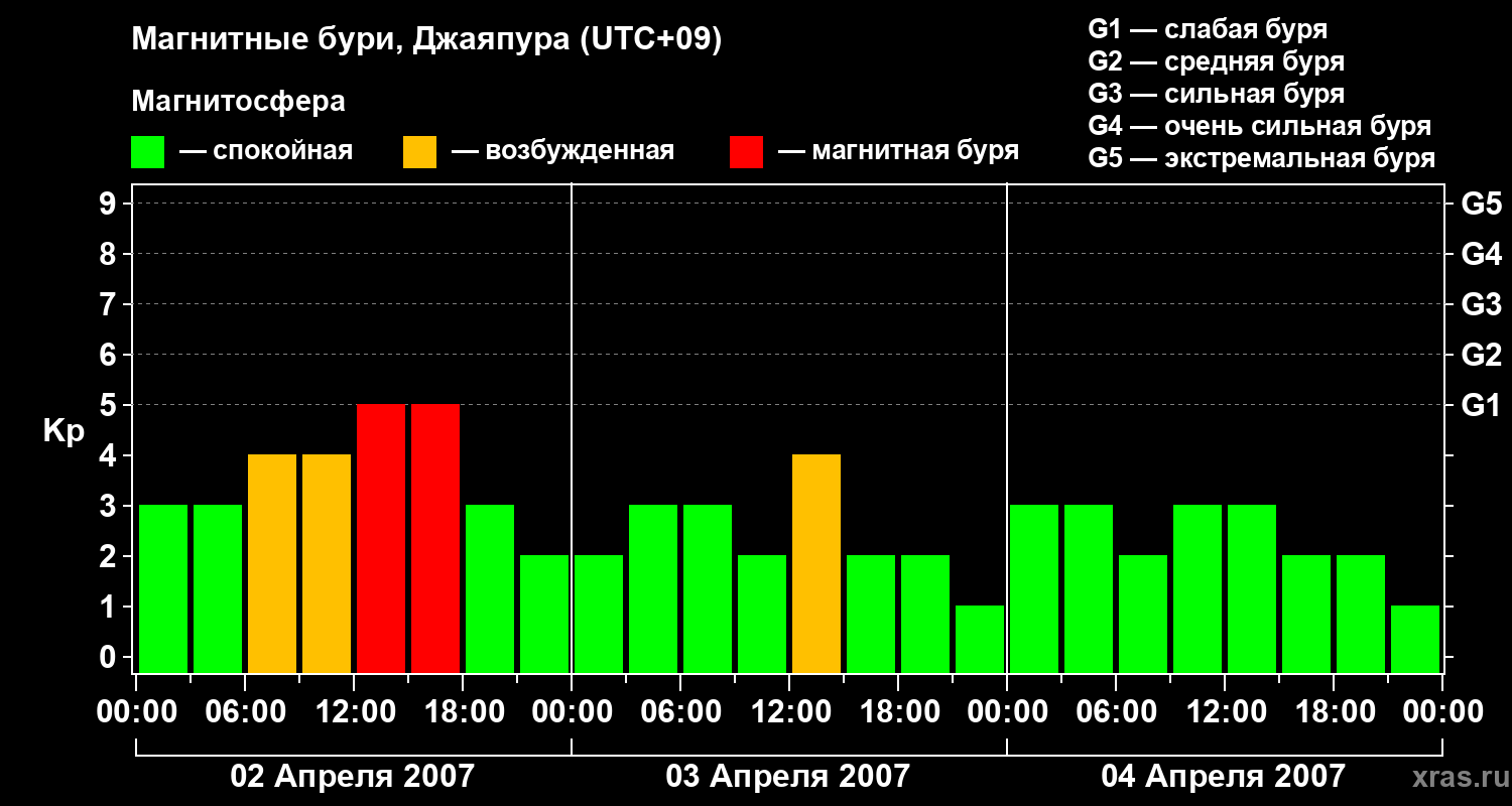 Изменения геомагнитного индекса Kp