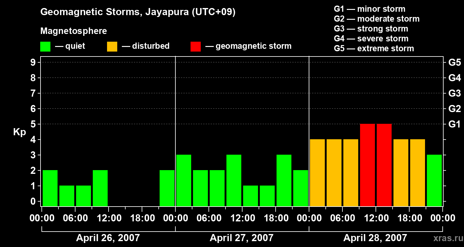 Changes in the geomagnetic index Kp