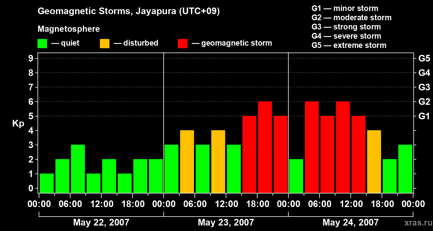 Changes in the geomagnetic index Kp
