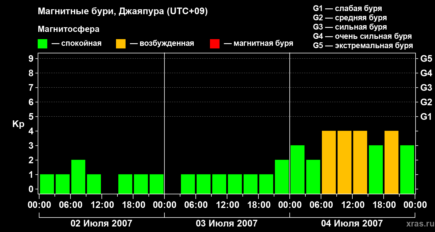 Изменения геомагнитного индекса Kp