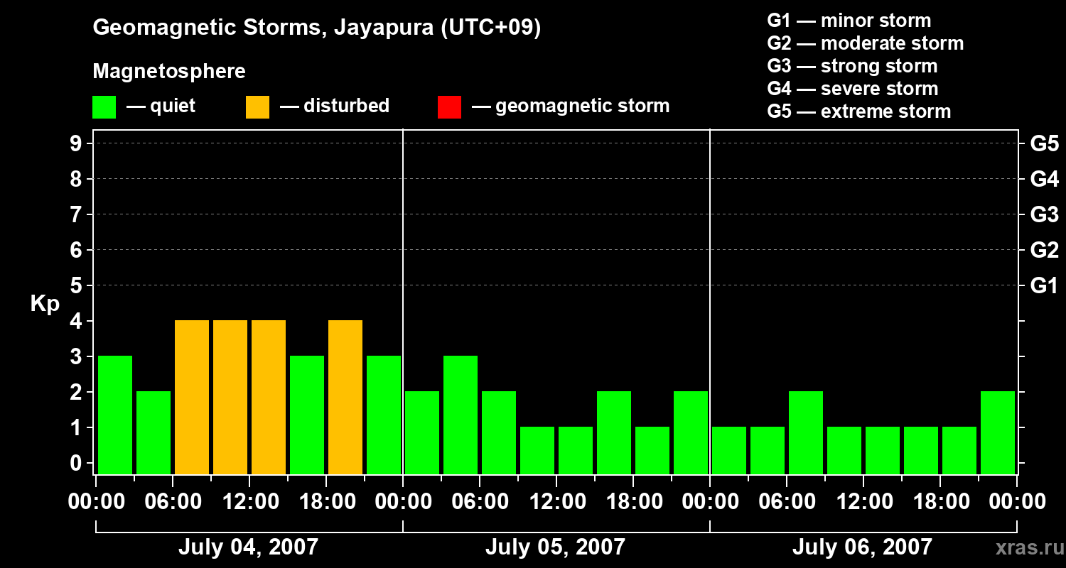 Changes in the geomagnetic index Kp