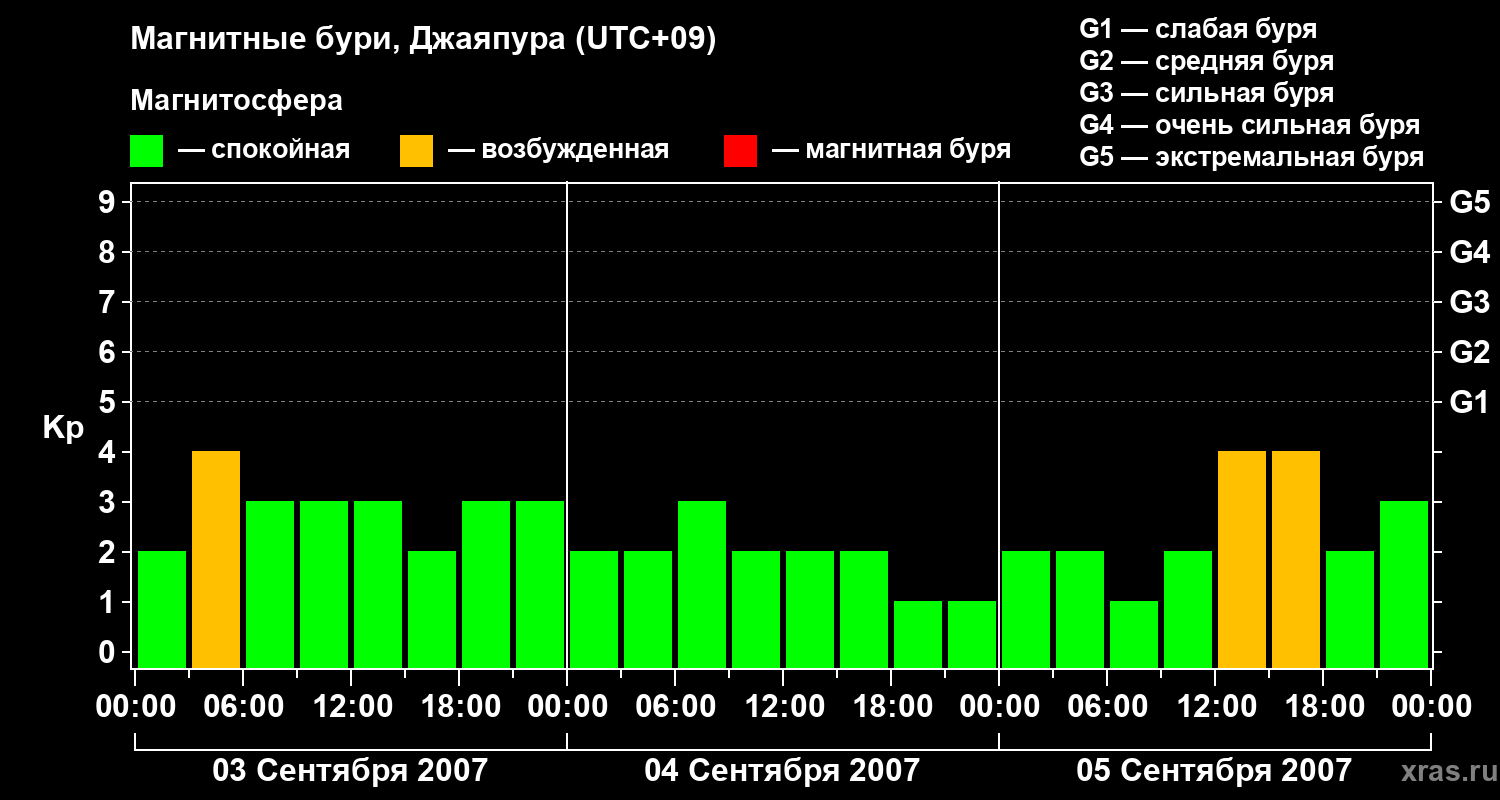 Изменения геомагнитного индекса Kp