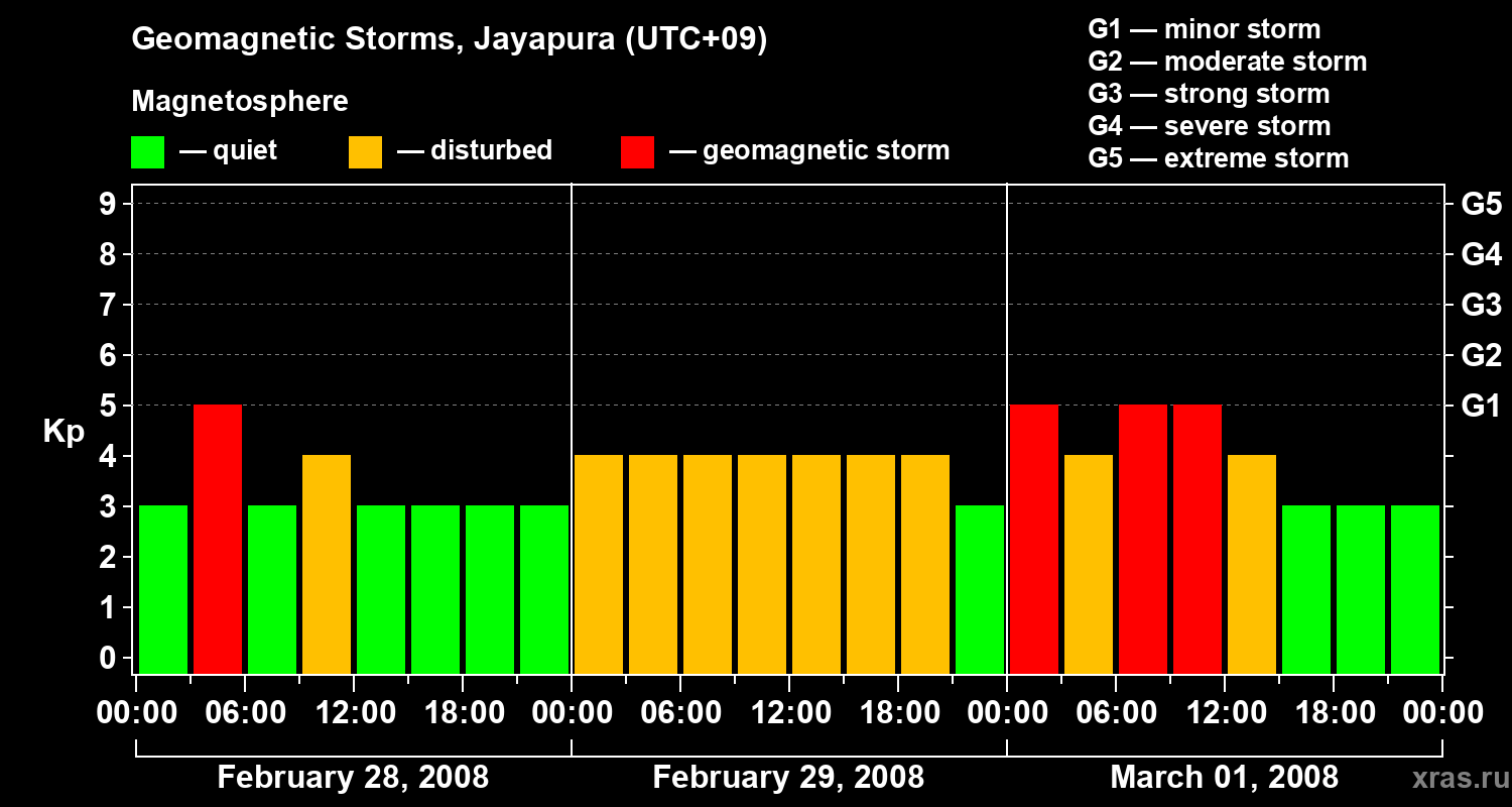 Changes in the geomagnetic index Kp