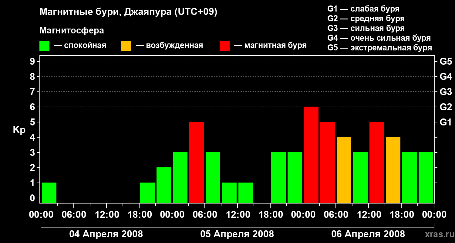 Изменения геомагнитного индекса Kp