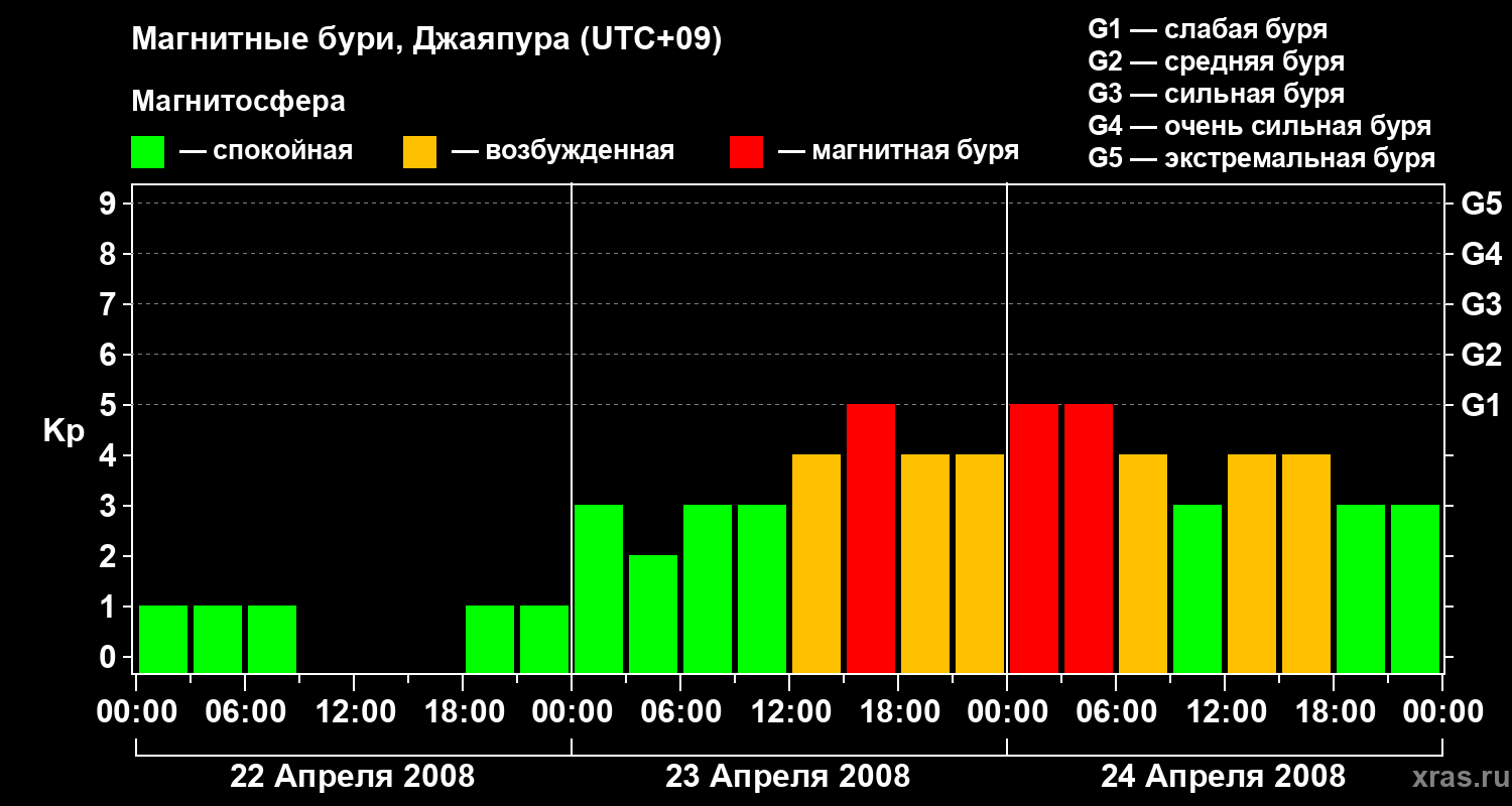 Изменения геомагнитного индекса Kp