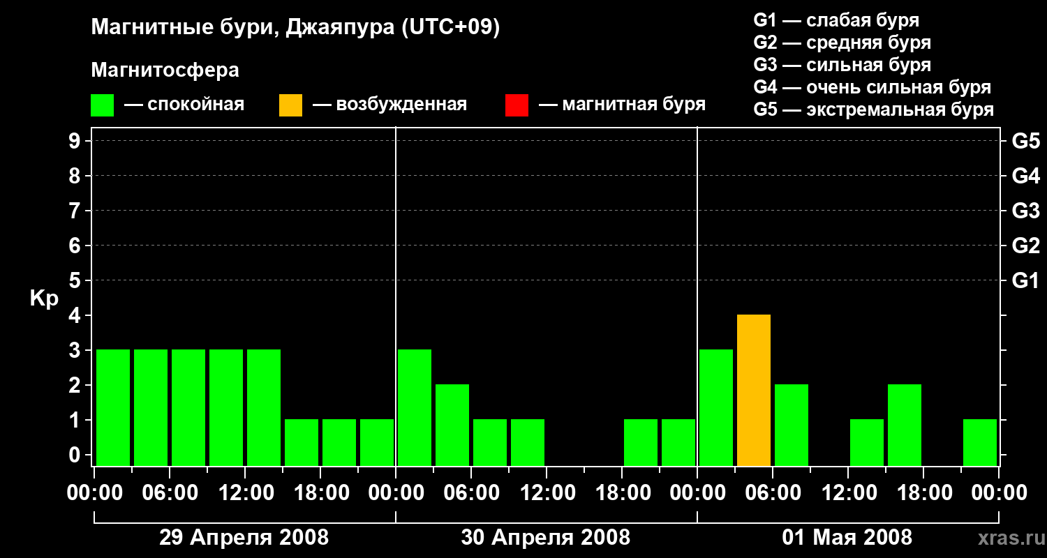 Изменения геомагнитного индекса Kp