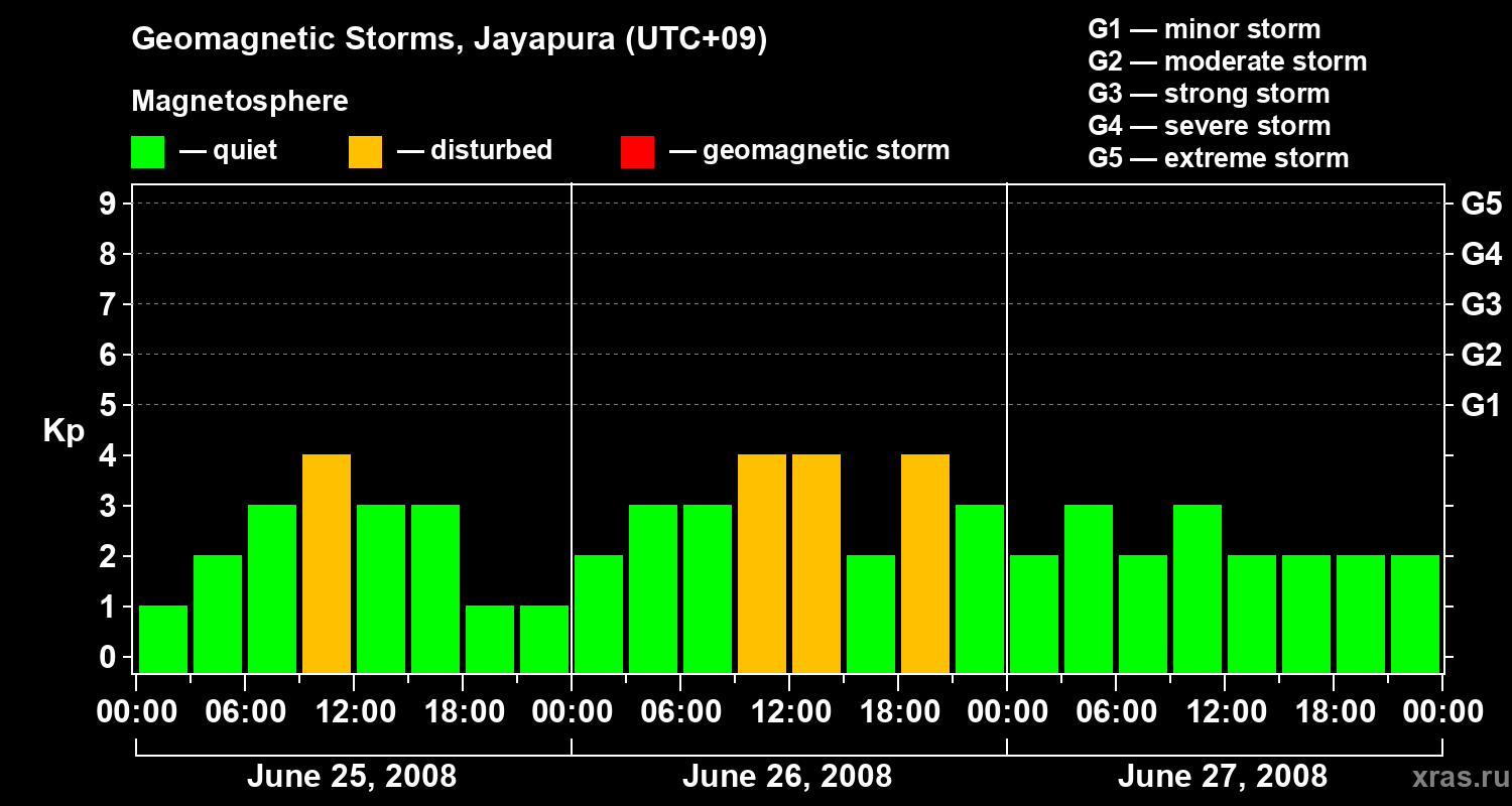 Changes in the geomagnetic index Kp