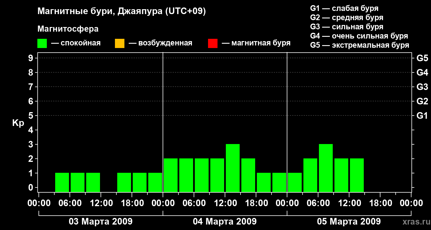 Изменения геомагнитного индекса Kp