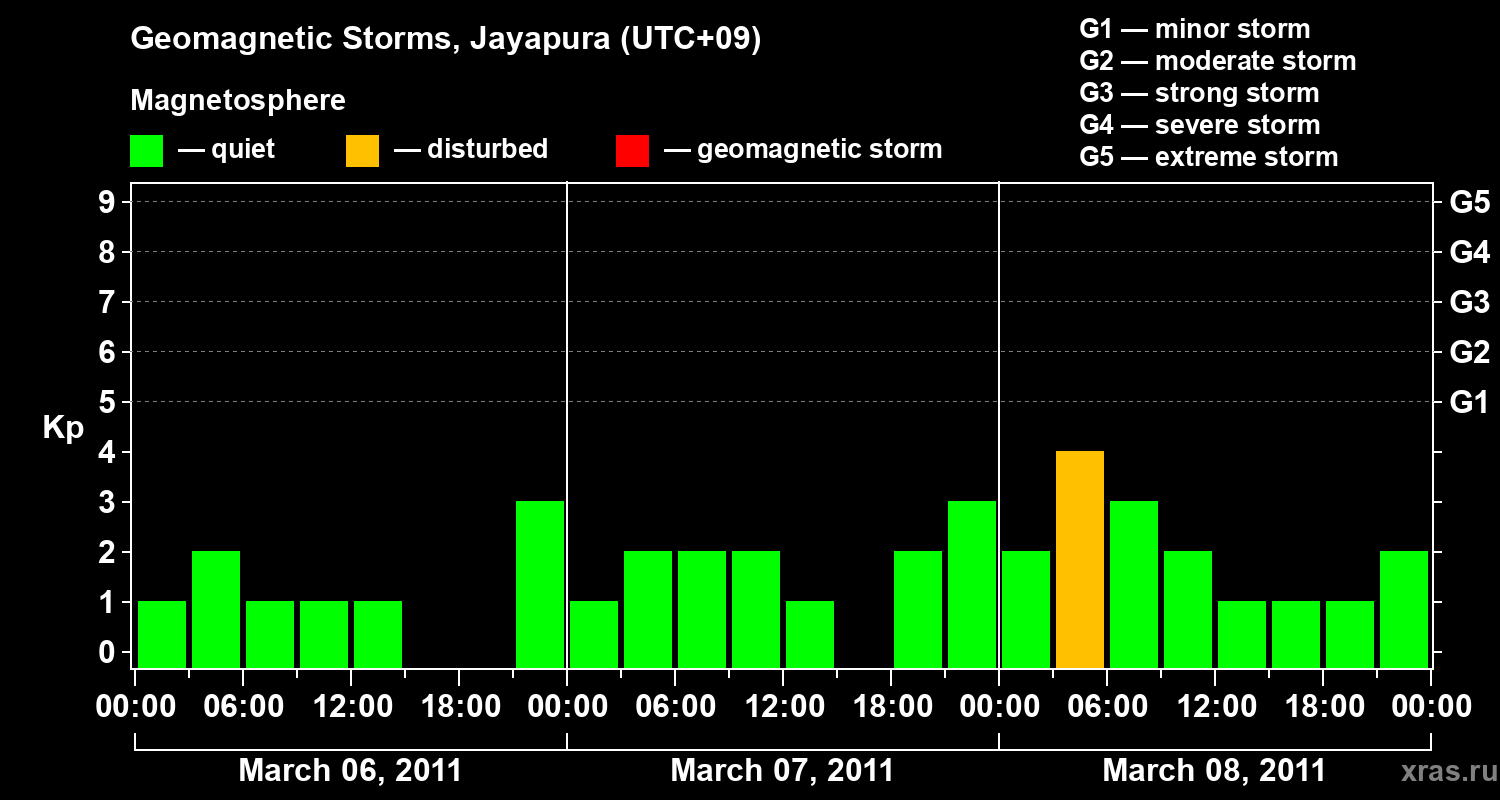 Changes in the geomagnetic index Kp