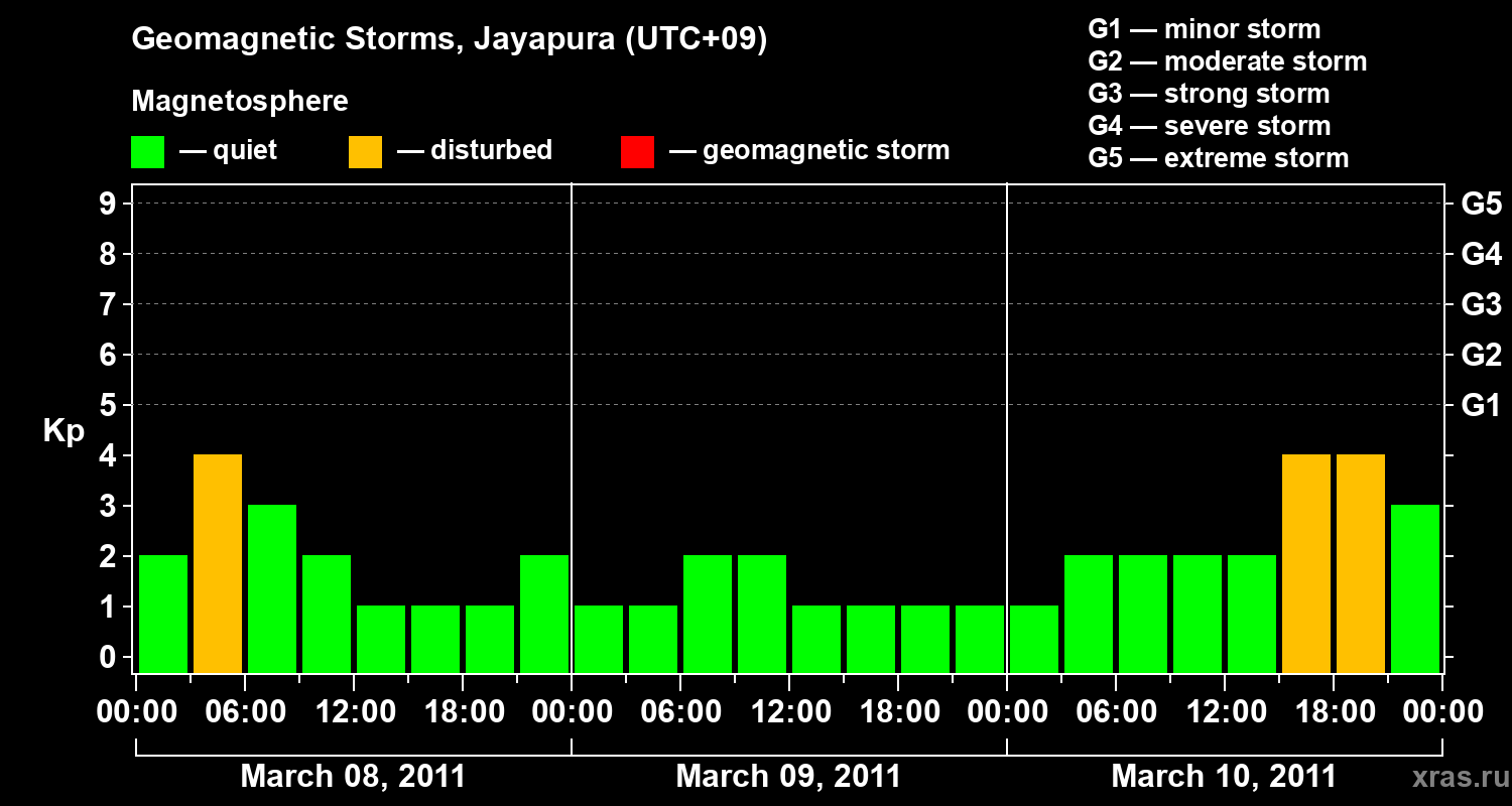 Changes in the geomagnetic index Kp