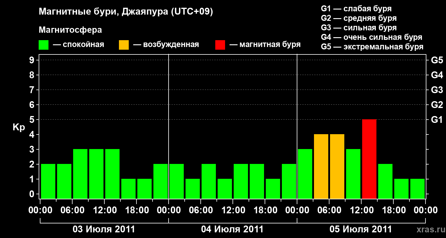 Изменения геомагнитного индекса Kp