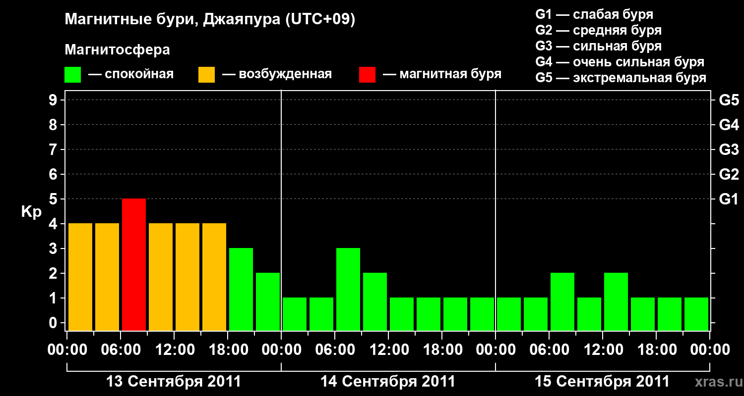 Изменения геомагнитного индекса Kp