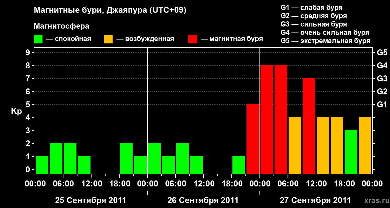 Изменения геомагнитного индекса Kp