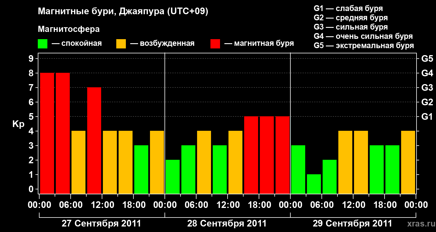 Изменения геомагнитного индекса Kp
