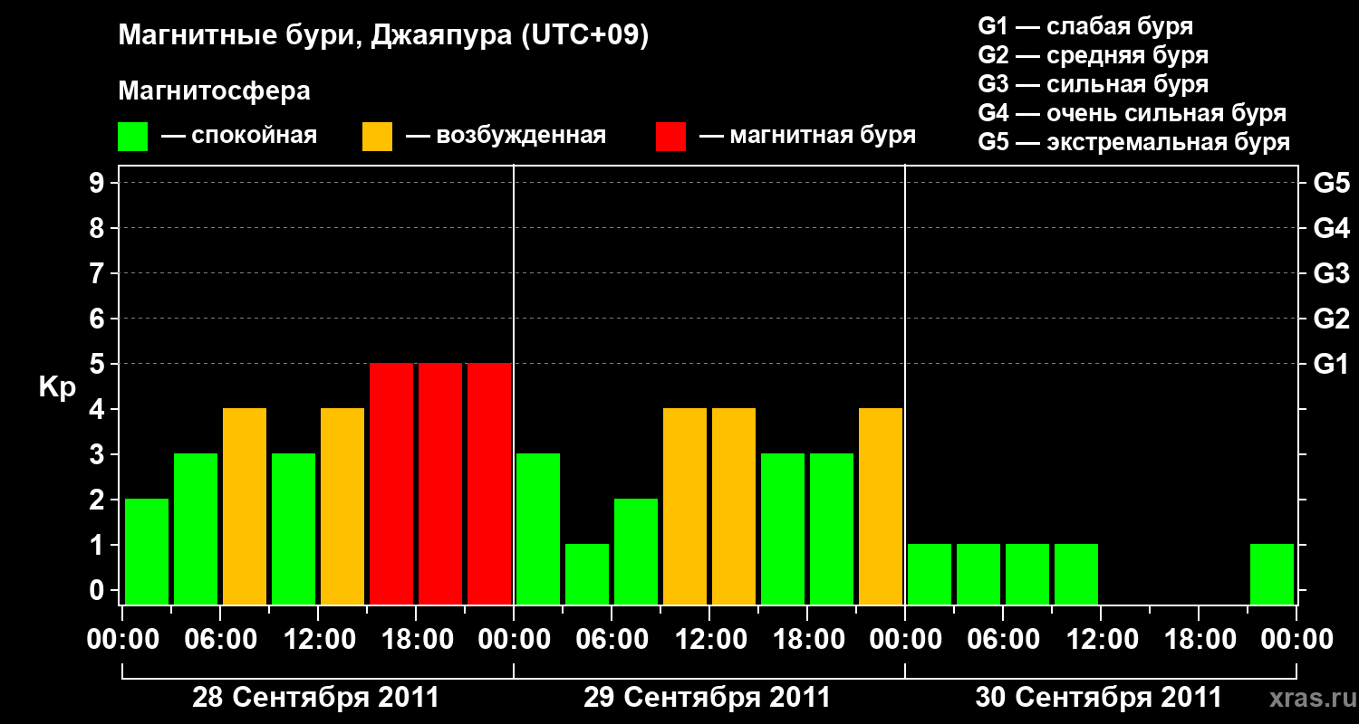 Изменения геомагнитного индекса Kp