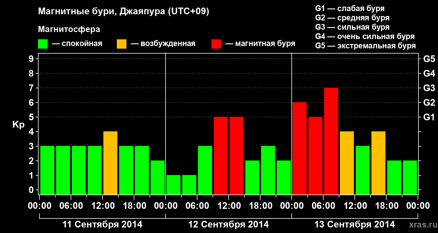 Изменения геомагнитного индекса Kp