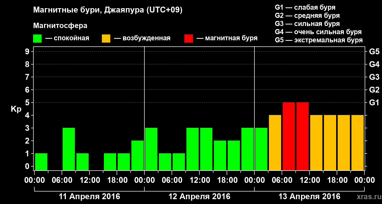 Изменения геомагнитного индекса Kp