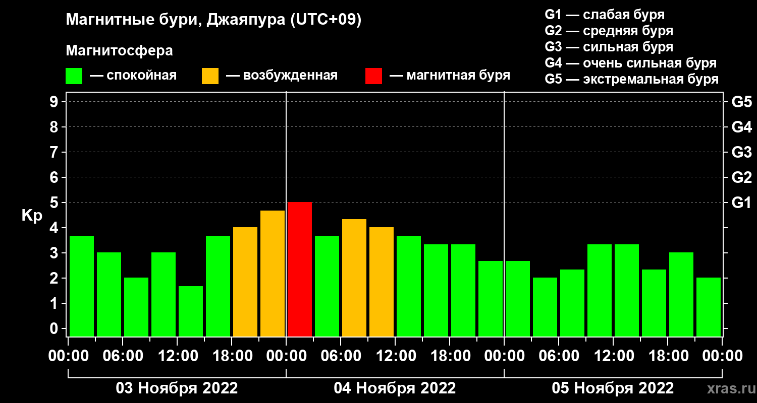 Изменения геомагнитного индекса Kp