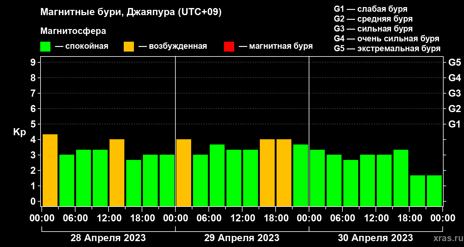 Изменения геомагнитного индекса Kp