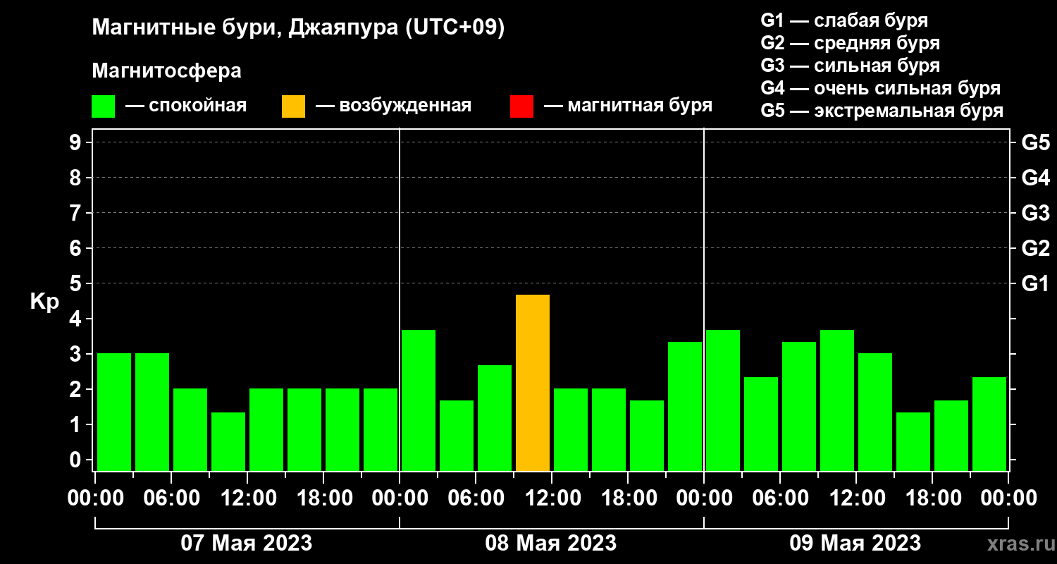 Изменения геомагнитного индекса Kp
