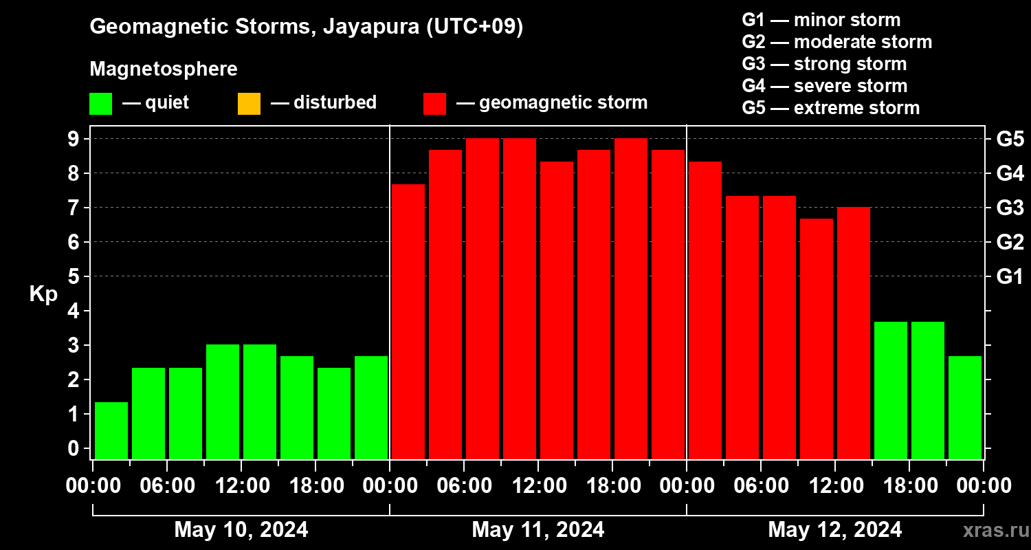 Changes in the geomagnetic index Kp