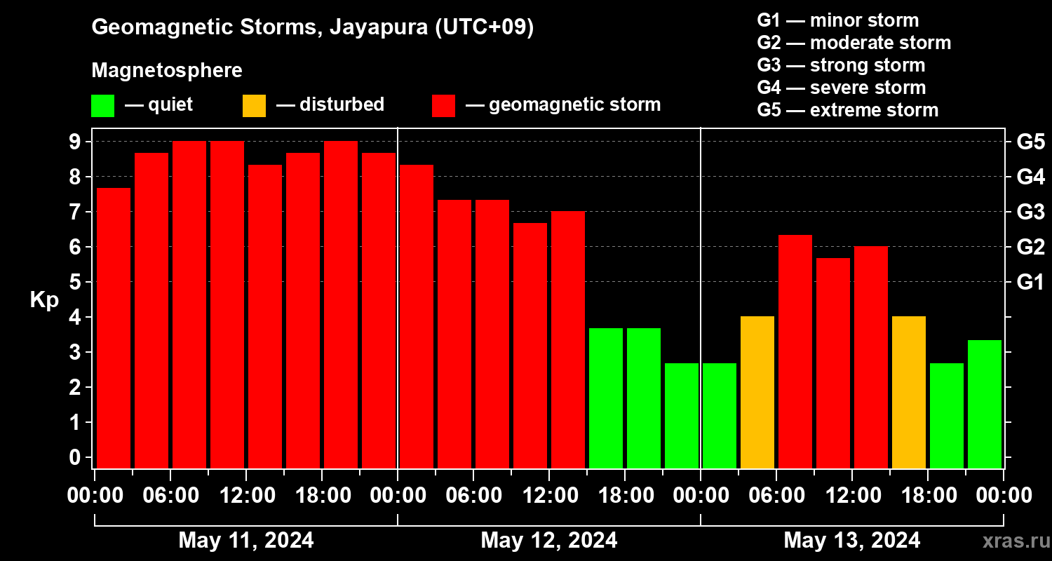 Changes in the geomagnetic index Kp